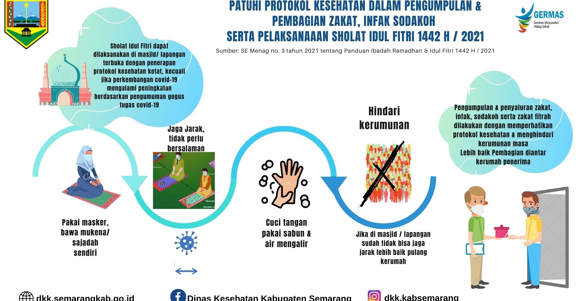 Patuhi PROKES dalam Pengumpulan dan Pembagian Zakat, Infak Sodakoh serta Pelaksanaan Sholat idul Fitri 1442 H